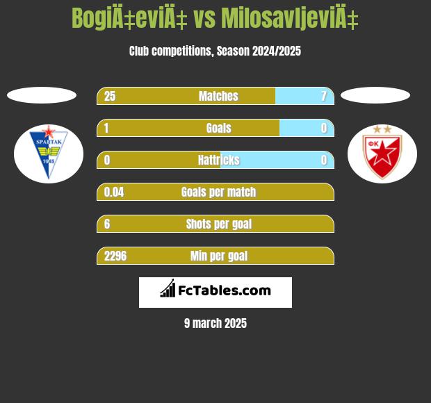 BogiÄ‡eviÄ‡ vs MilosavljeviÄ‡ h2h player stats