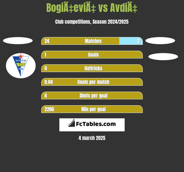 BogiÄ‡eviÄ‡ vs AvdiÄ‡ h2h player stats