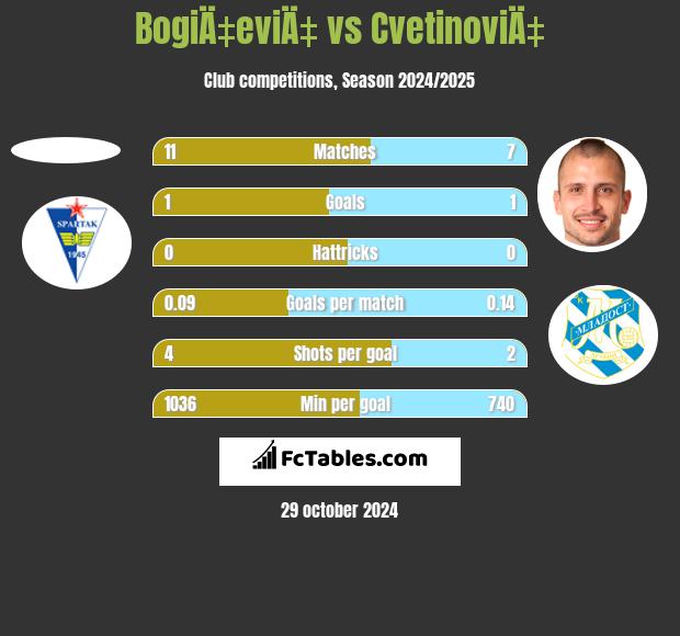 BogiÄ‡eviÄ‡ vs CvetinoviÄ‡ h2h player stats