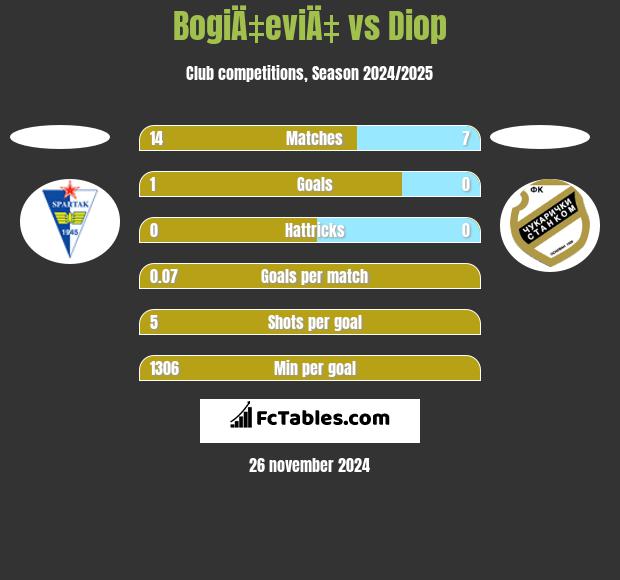 BogiÄ‡eviÄ‡ vs Diop h2h player stats