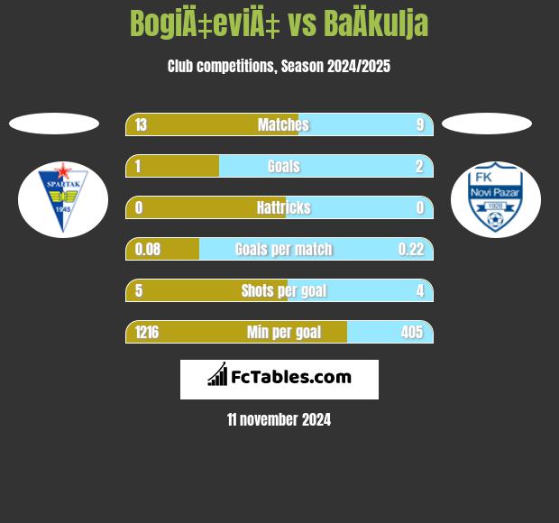 BogiÄ‡eviÄ‡ vs BaÄkulja h2h player stats