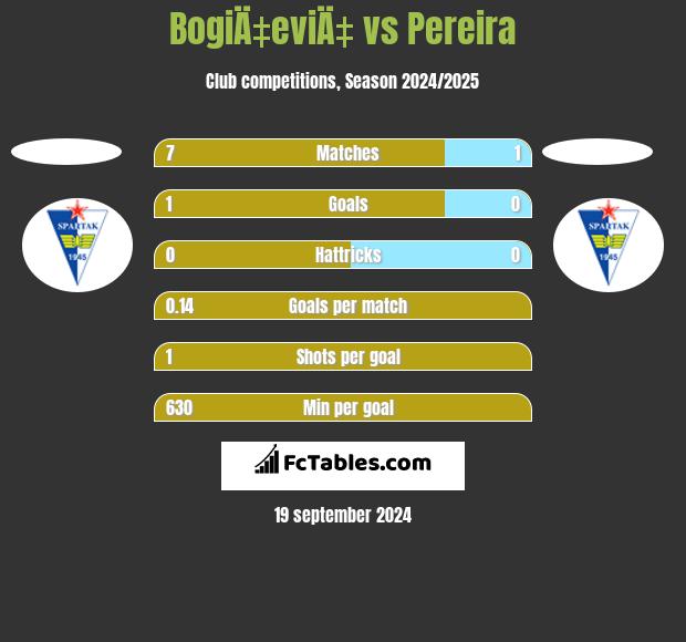 BogiÄ‡eviÄ‡ vs Pereira h2h player stats