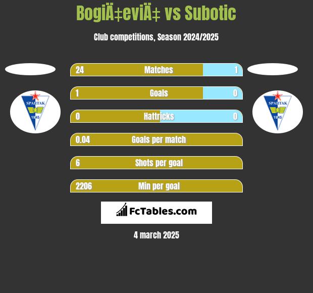 BogiÄ‡eviÄ‡ vs Subotic h2h player stats