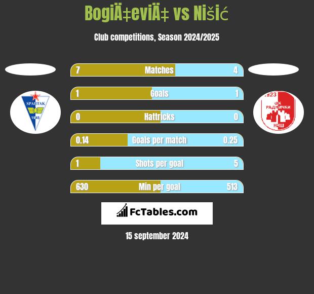 BogiÄ‡eviÄ‡ vs Nišić h2h player stats