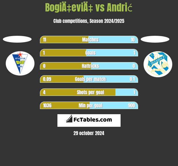 BogiÄ‡eviÄ‡ vs Andrić h2h player stats