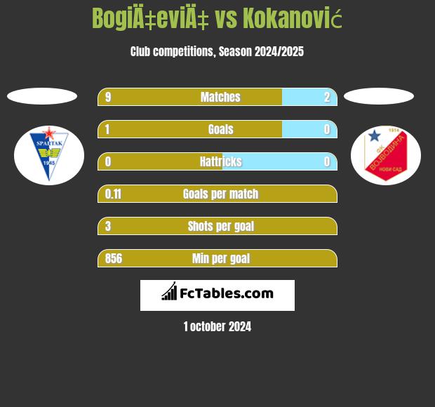 BogiÄ‡eviÄ‡ vs Kokanović h2h player stats