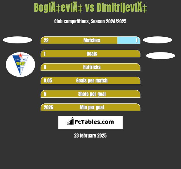 BogiÄ‡eviÄ‡ vs DimitrijeviÄ‡ h2h player stats