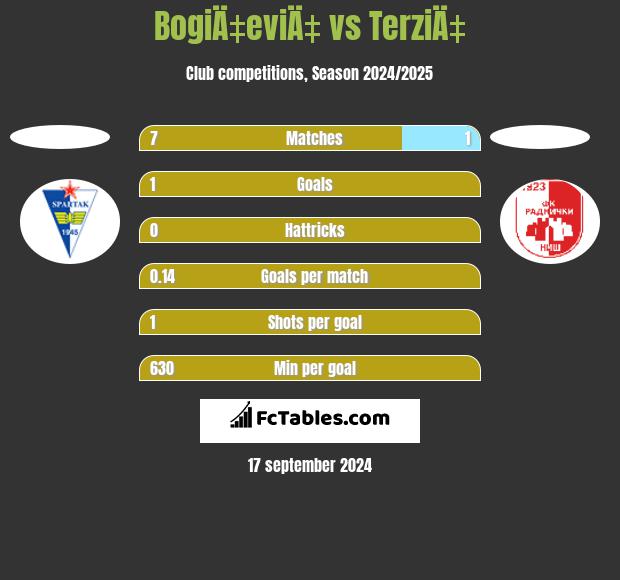 BogiÄ‡eviÄ‡ vs TerziÄ‡ h2h player stats