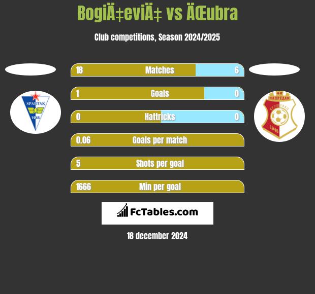 BogiÄ‡eviÄ‡ vs ÄŒubra h2h player stats