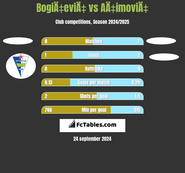 BogiÄ‡eviÄ‡ vs AÄ‡imoviÄ‡ h2h player stats