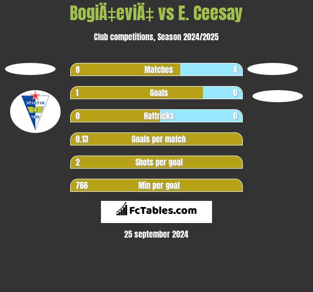 BogiÄ‡eviÄ‡ vs E. Ceesay h2h player stats