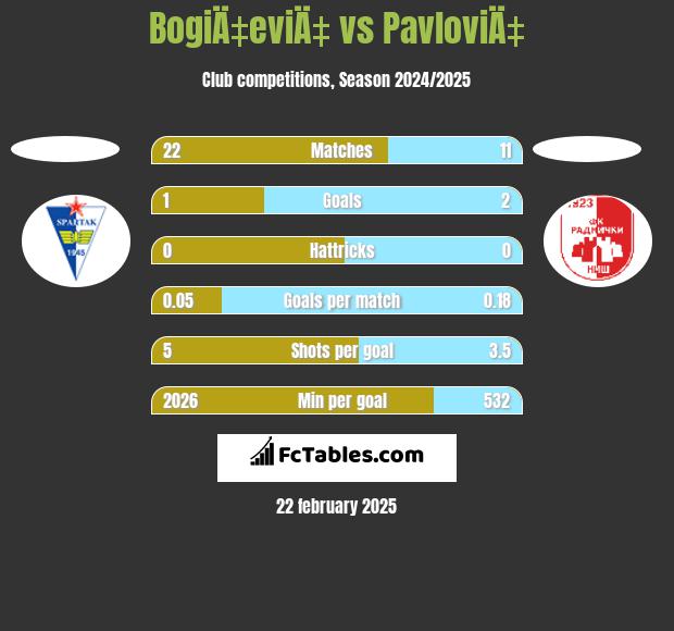 BogiÄ‡eviÄ‡ vs PavloviÄ‡ h2h player stats