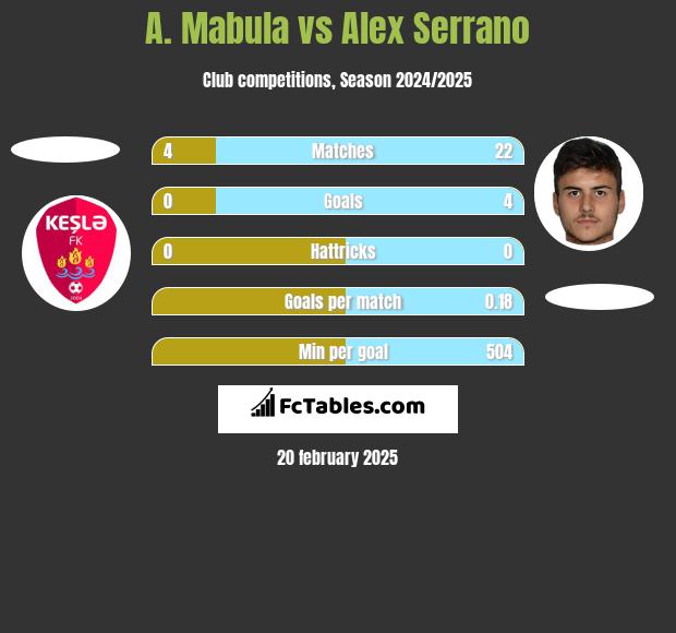 A. Mabula vs Alex Serrano h2h player stats