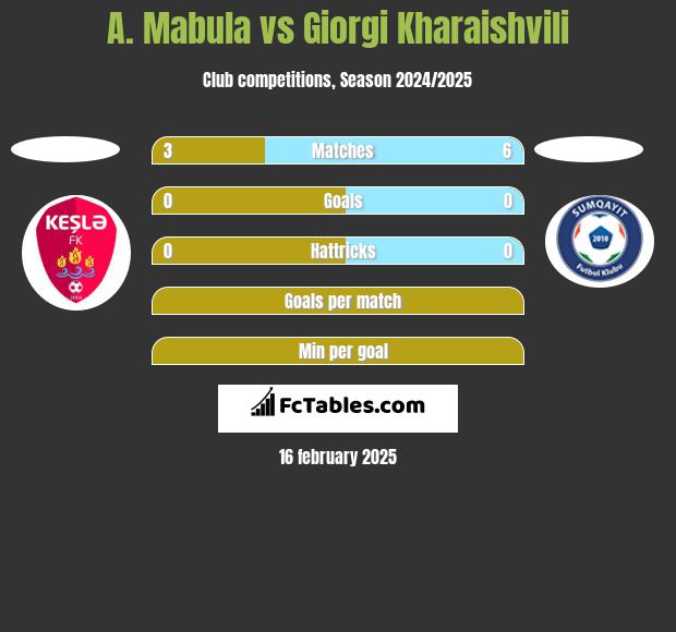 A. Mabula vs Giorgi Kharaishvili h2h player stats