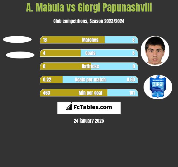 A. Mabula vs Giorgi Papunaszwili h2h player stats