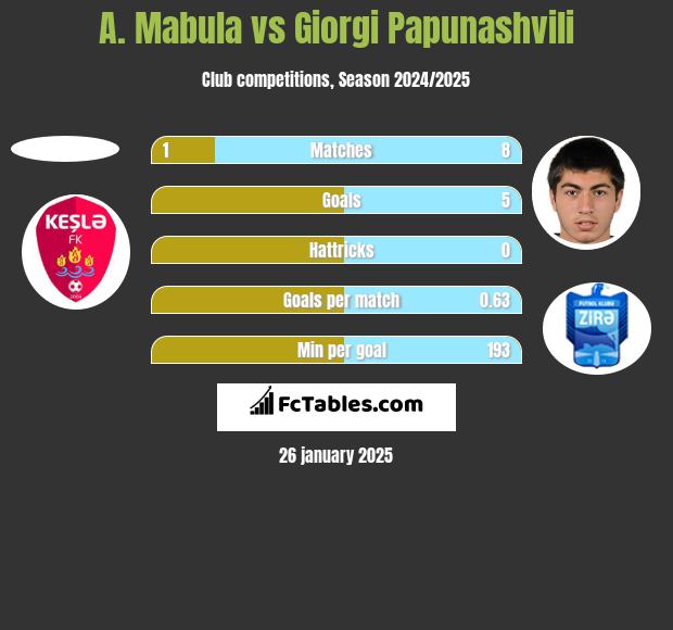 A. Mabula vs Giorgi Papunashvili h2h player stats