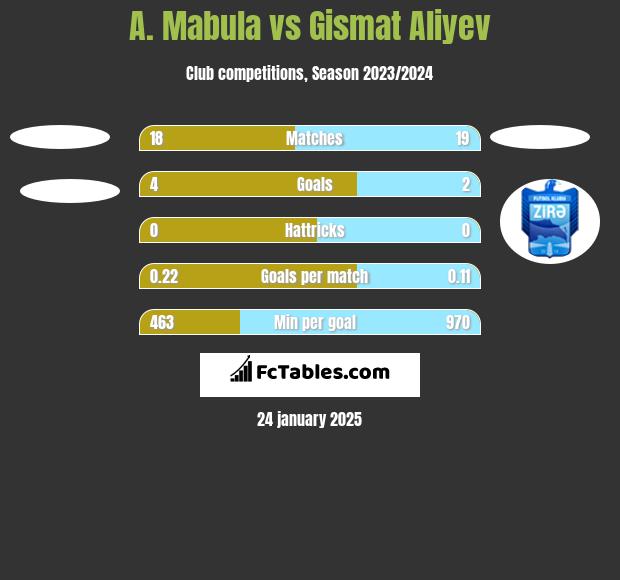 A. Mabula vs Gismat Aliyev h2h player stats