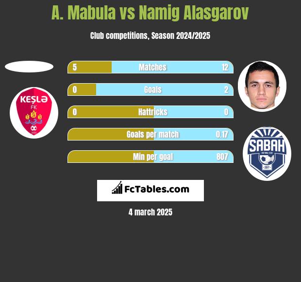 A. Mabula vs Namig Alasgarov h2h player stats