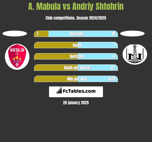 A. Mabula vs Andriy Shtohrin h2h player stats