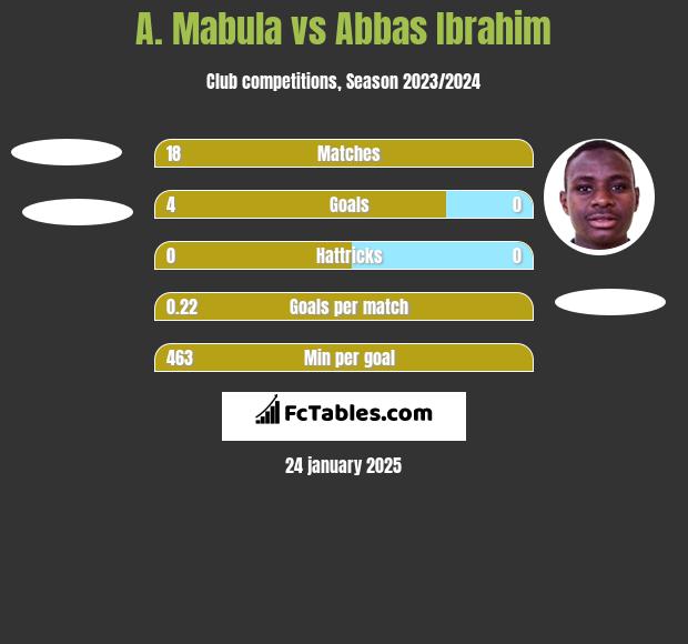 A. Mabula vs Abbas Ibrahim h2h player stats