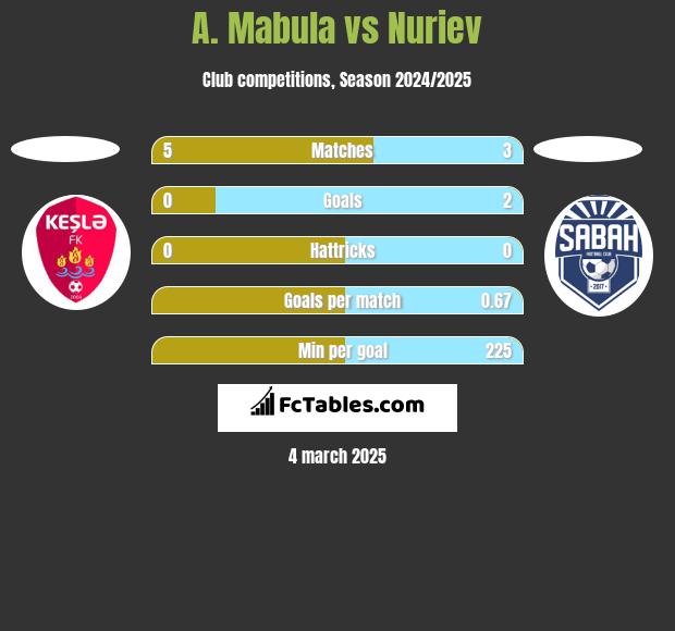 A. Mabula vs Nuriev h2h player stats