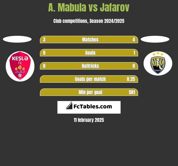 A. Mabula vs Jafarov h2h player stats