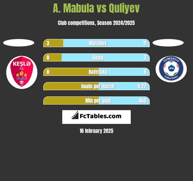 A. Mabula vs Quliyev h2h player stats