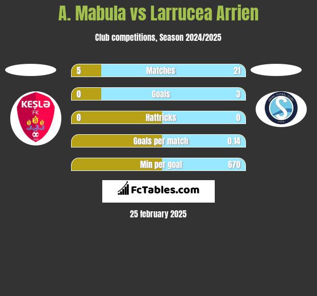 A. Mabula vs Larrucea Arrien h2h player stats