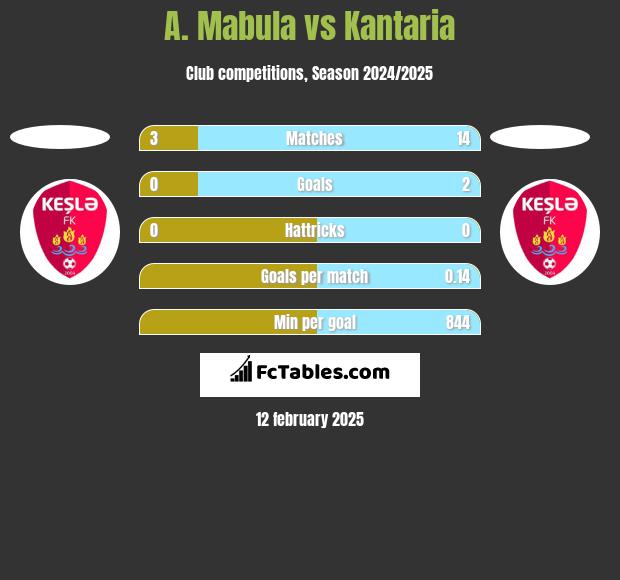 A. Mabula vs Kantaria h2h player stats