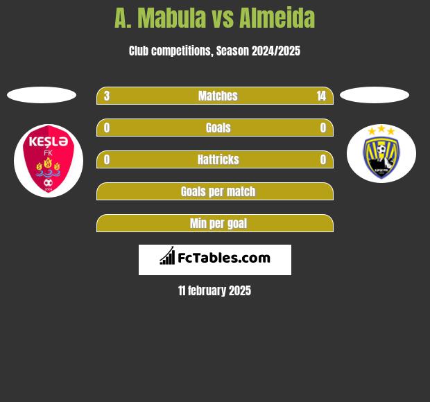 A. Mabula vs Almeida h2h player stats