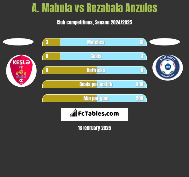 A. Mabula vs Rezabala Anzules h2h player stats