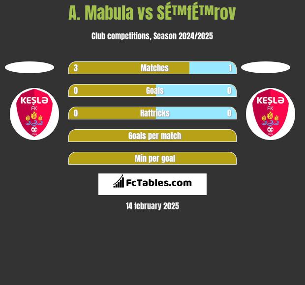 A. Mabula vs SÉ™fÉ™rov h2h player stats