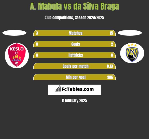 A. Mabula vs da Silva Braga h2h player stats