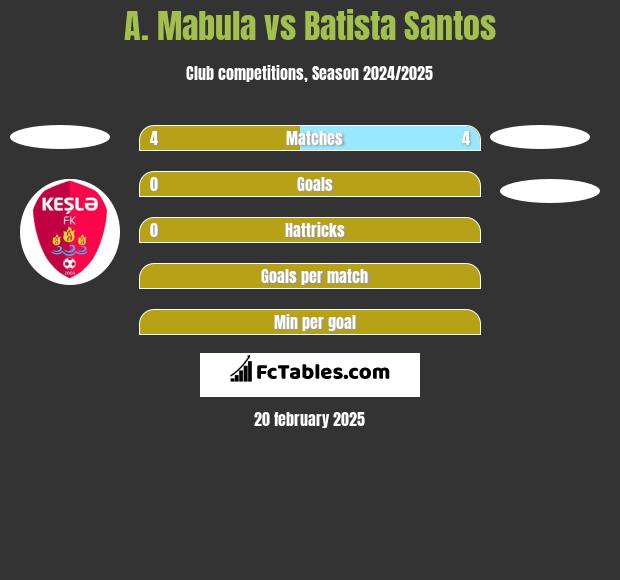 A. Mabula vs Batista Santos h2h player stats