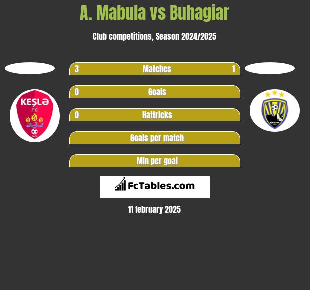 A. Mabula vs Buhagiar h2h player stats