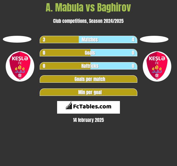 A. Mabula vs Baghirov h2h player stats