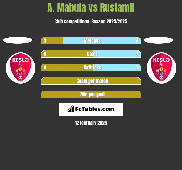 A. Mabula vs Rustamli h2h player stats