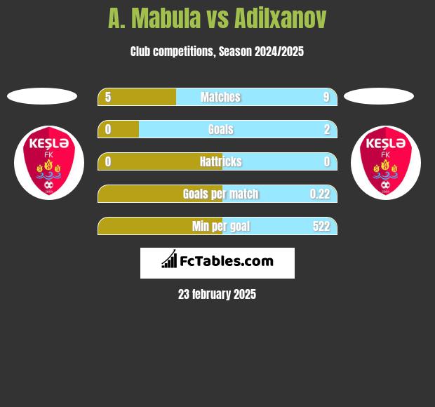 A. Mabula vs Adilxanov h2h player stats