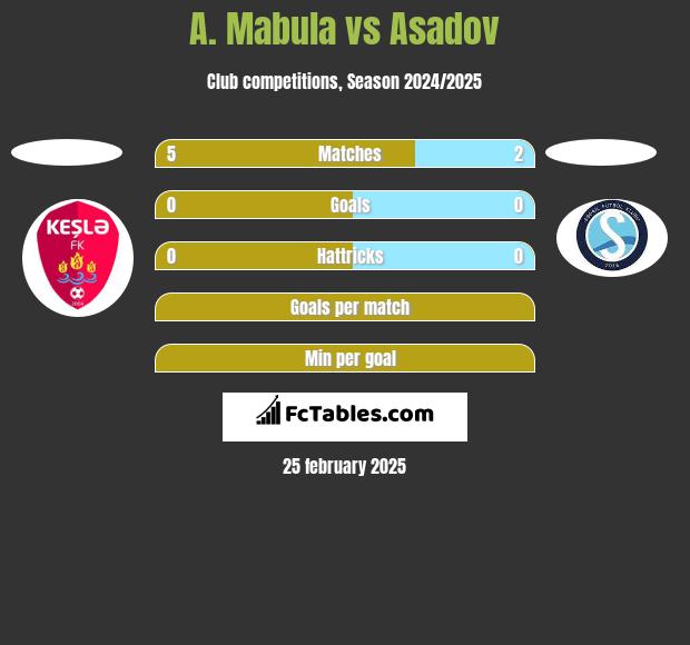 A. Mabula vs Asadov h2h player stats