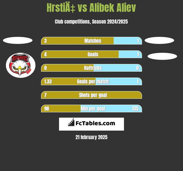 HrstiÄ‡ vs Alibek Aliev h2h player stats