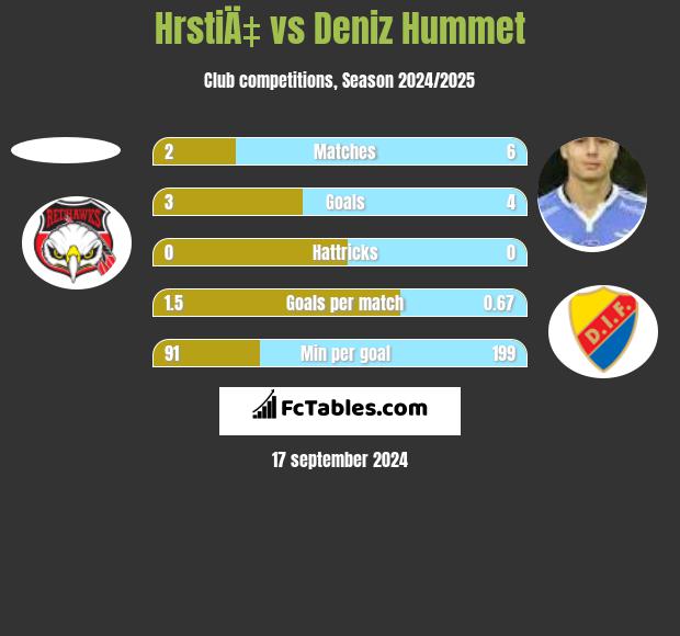 HrstiÄ‡ vs Deniz Hummet h2h player stats