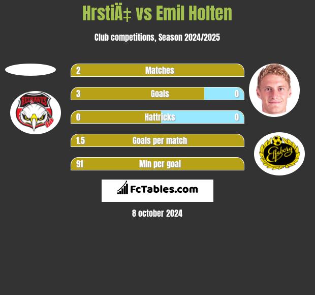 HrstiÄ‡ vs Emil Holten h2h player stats