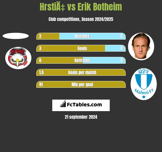 HrstiÄ‡ vs Erik Botheim h2h player stats