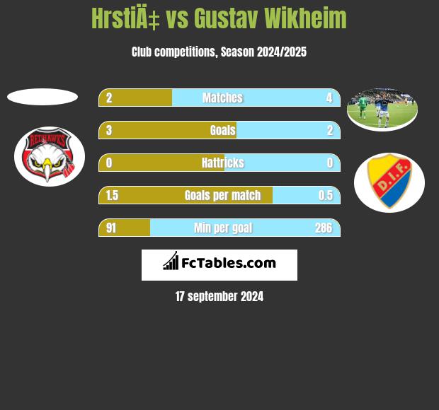 HrstiÄ‡ vs Gustav Wikheim h2h player stats