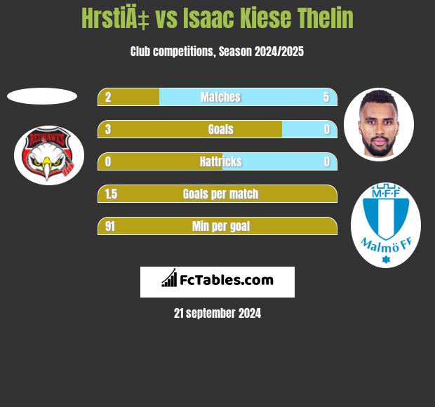 HrstiÄ‡ vs Isaac Kiese Thelin h2h player stats