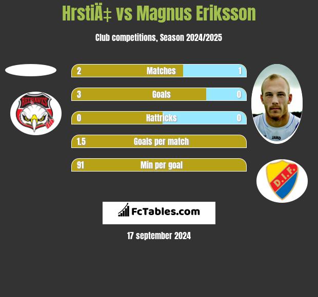 HrstiÄ‡ vs Magnus Eriksson h2h player stats