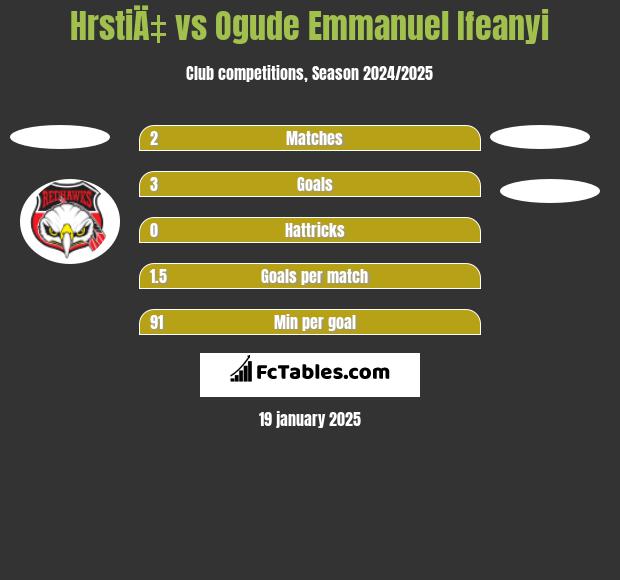 HrstiÄ‡ vs Ogude Emmanuel Ifeanyi h2h player stats