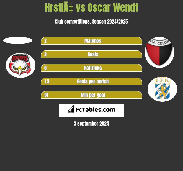 HrstiÄ‡ vs Oscar Wendt h2h player stats