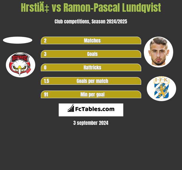 HrstiÄ‡ vs Ramon-Pascal Lundqvist h2h player stats