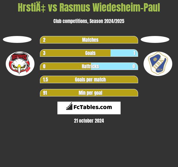 HrstiÄ‡ vs Rasmus Wiedesheim-Paul h2h player stats